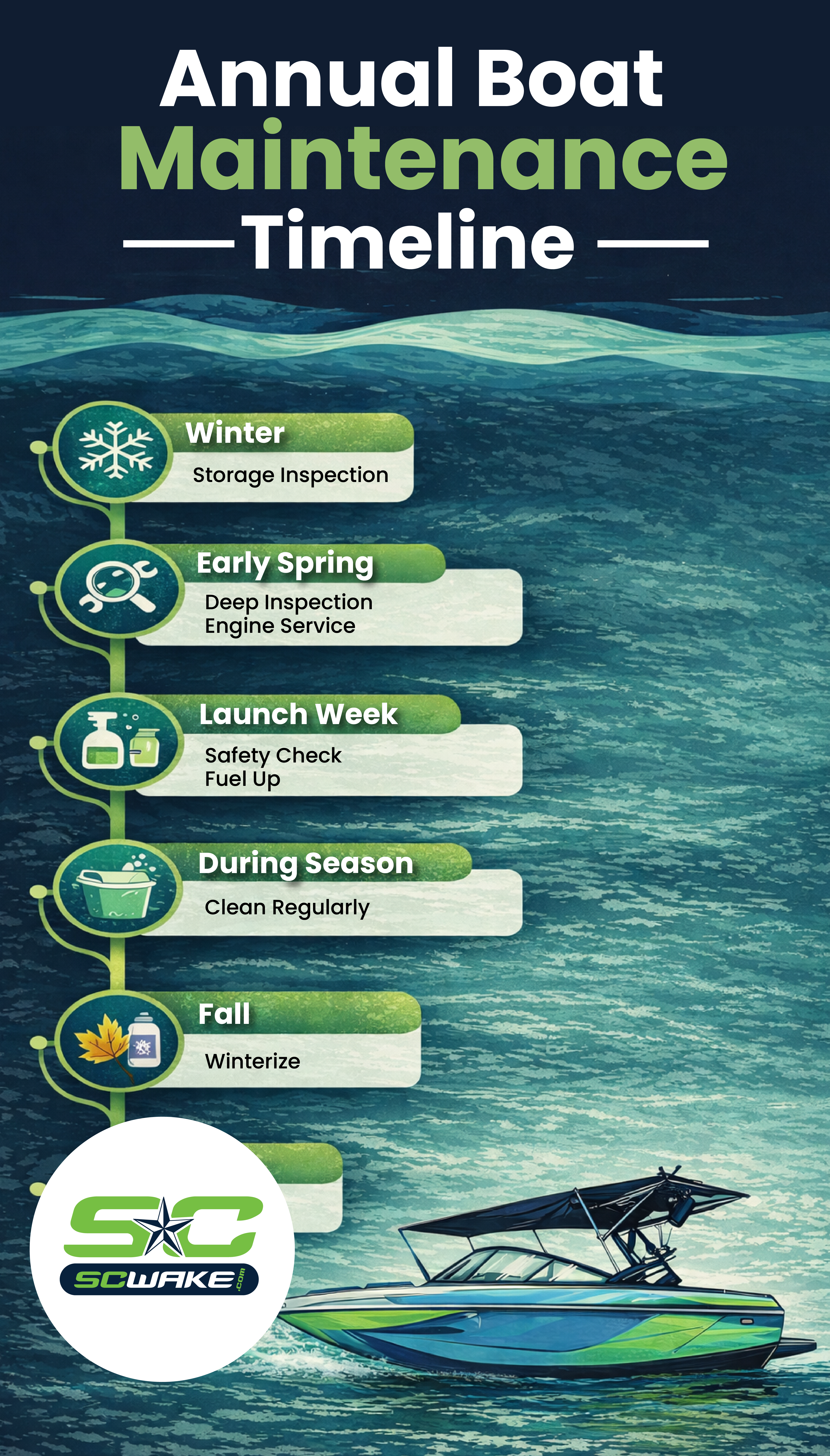 annual boat maintenance timeline infographic